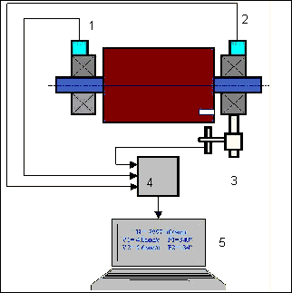 Esquema de montagem dos sensores de vibração e do tacómetro